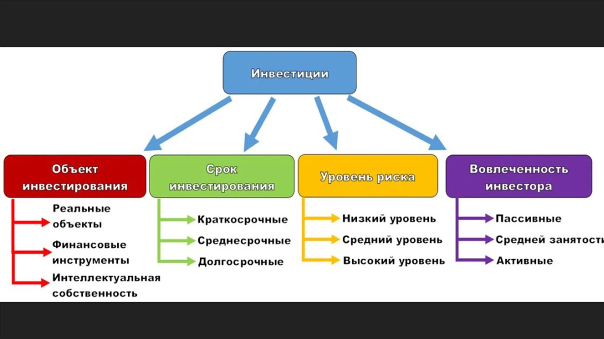 Инвестиционный бизнес банка. Перечислите основные виды инвестиций:. Инструменты инвестирования. Все виды инвестиционных инструментов. Инвестиционные финансовые инструменты это.