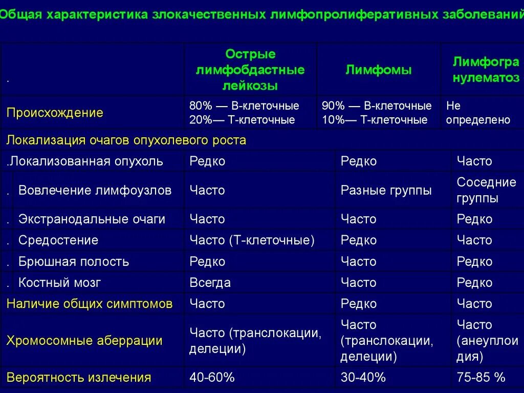 Характер основного заболевания. Острый лейкоз дифференциальная диагностика таблица. Дифференциальная диагностика гемобластозов таблица. Дифференциальная диагностика лимфопролиферативного синдрома.. Диф диагностика лейкозов таблица.