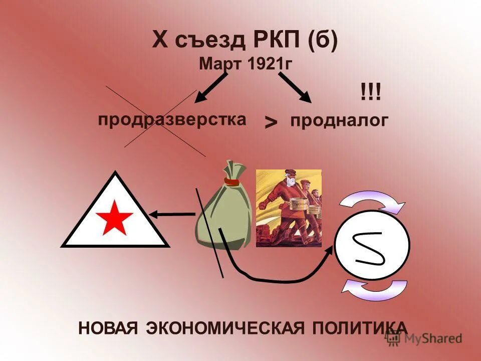 продразверстка 1921 продналог