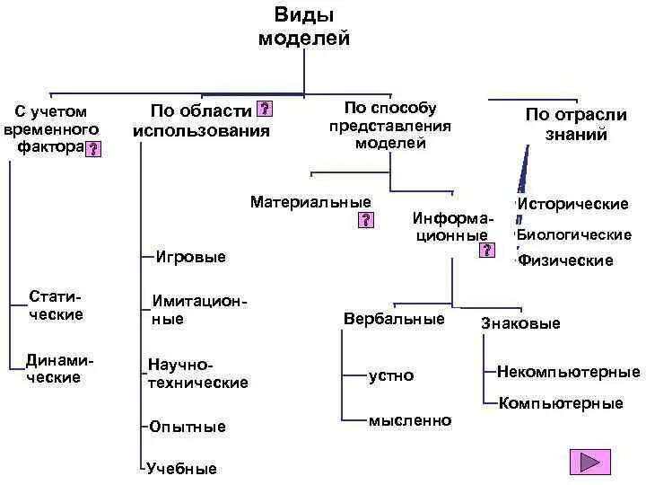 Модель по области использования. Виды моделей по способу представления. Модели по отрасли знаний. Протопитированна модель область применения.