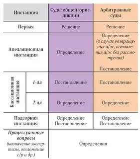 После 2 инстанции