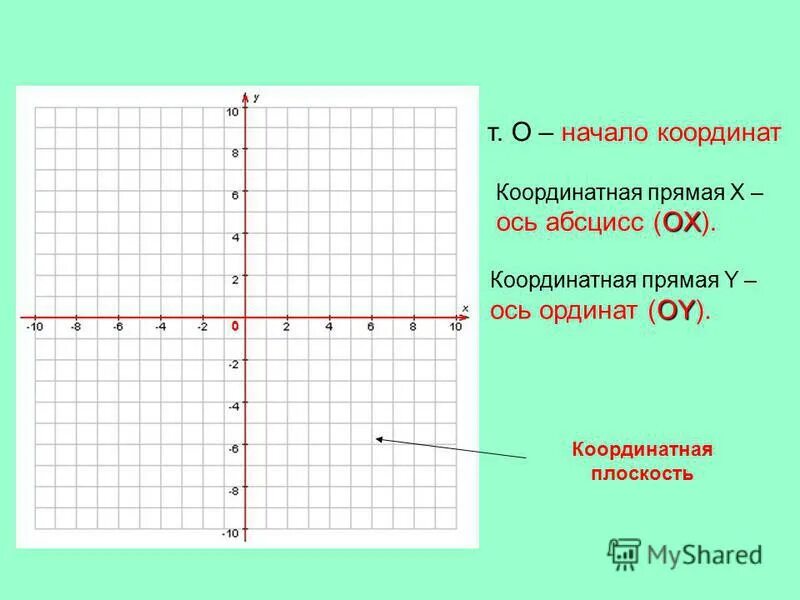 Две перпендикулярные координатные прямые