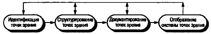 Фирма точка зрения. Диаграмма идентификации точек зрения. Диаграмма иерархии точек зрения. Диаграмма идентификации точек зрения пример. Опорные точки зрения.