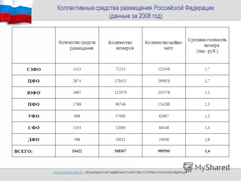 Количество лиц, работающих в коллективных средствах размещения. Количество санаторно-курортных организаций в пермском крае в 2020. Количество средств размещения в москве. Регионы лидеры. Коллективные средства размещения.