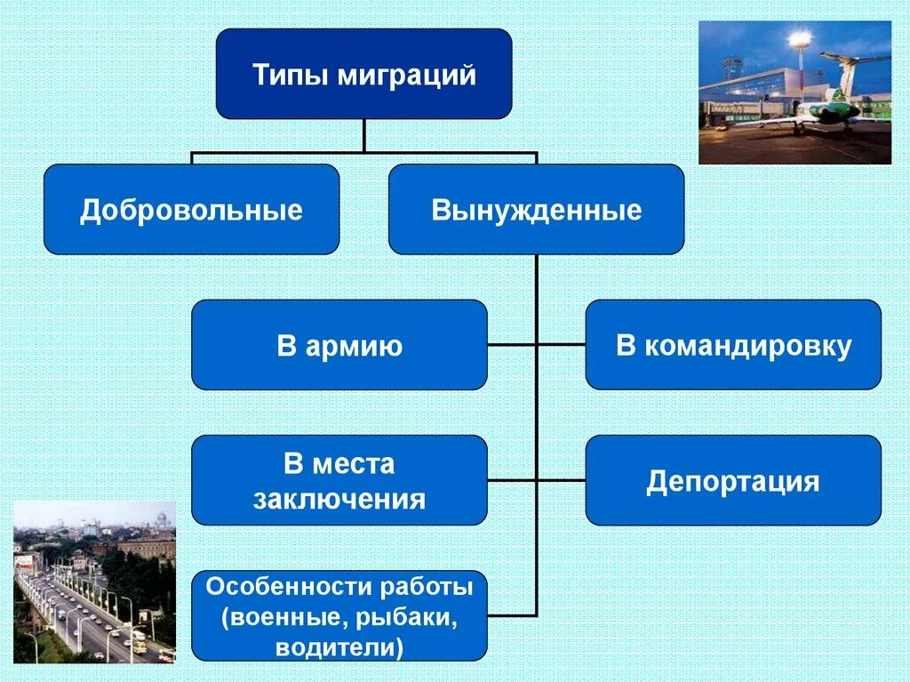 Примеры миграции в россии. Типы миграции. Миграция виды миграции. Презентация на тему миграция. Типы миграции населения.