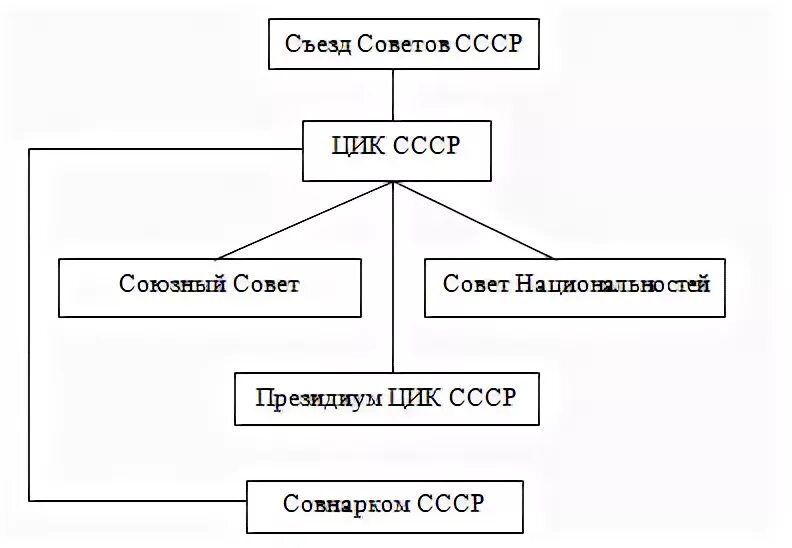 Структура органов власти СССР 1924. Схема органов государственной власти по Конституции 1924 года. Структура органов власти по Конституции 1924. Высшие органы государственной власти по Конституции СССР 1924 Г. Высшие органы власти согласно конституции 1924