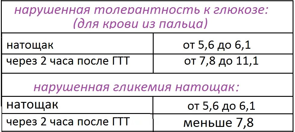 Через сколько можно мерить сахар после еды. Норма сахара через 2 часа после еды из пальца. Нормальные показатели Глюкозы (сахара) крови. Норма сахара в крови натощак из пальца глюкометром таблица. Норма сахар в крови после еды 1.5часа.