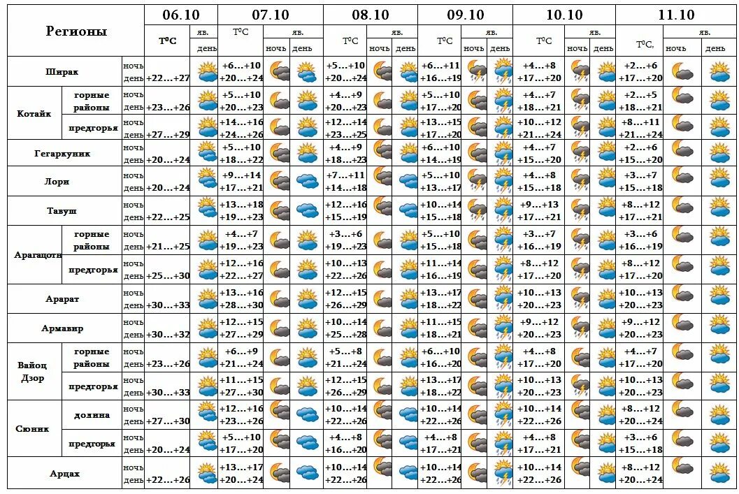 Таблица погоды. Таблица погоды на сентябрь. Погода на день. Погода с 1 по 10 октября. 10 сентября по 10 октября