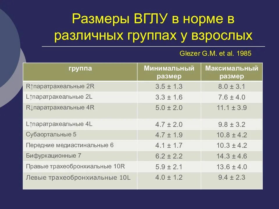 Размеры периферических лимфоузлов в норме. Нормальные Размеры лимфатических узлов. Размеры лимфатических узлов в норме. Лимфоузлы в норме Размеры. Увеличены лимфоузлы нормы