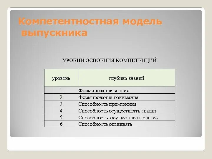 Уровень освоение 1 2 3. Уровень овладения компетенциями. Уровень освоение 1 2 3. Уровень освоения программы. Репродуктивный уровень знаний.