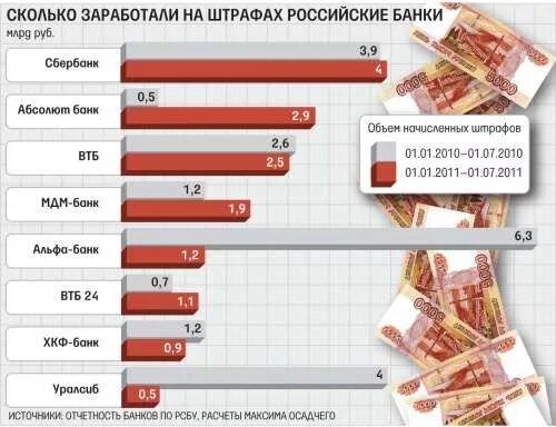 Сколько они зарабатывают в день. Зарплата банковского работника. сколько штраф за просрочку платежа по кредиту. сколько зарабатывают в банках. зарабатывают банкиры в россии.