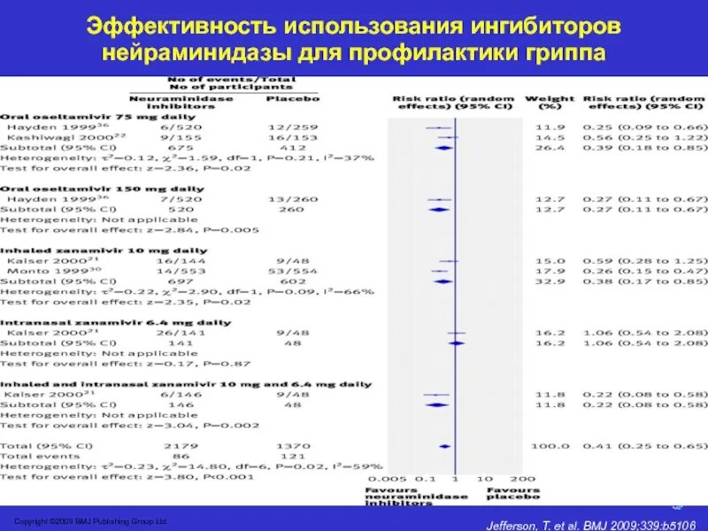 Нейраминидазы гриппа. Ингибиторы нейраминидазы вируса гриппа а препараты. Блокаторы нейраминидазы препараты. Ингибитор нейраминидазы для лечения гриппа. Ингибиторы нейраминидазы препараты список.