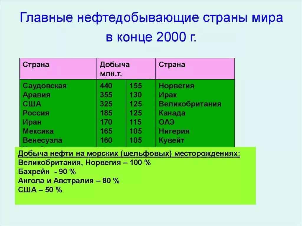 Основные производители нефти