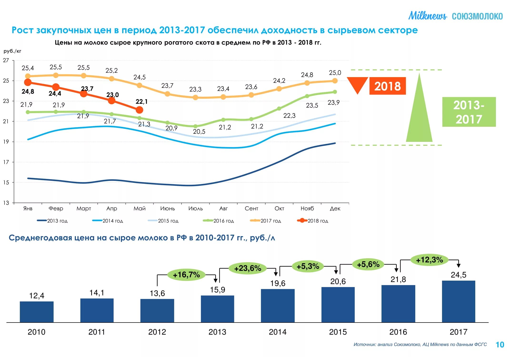 Рост цен на молоко. Рост цен на молоко по годам. Стоимость молока по годам. Сколько стоит молоко по годам.