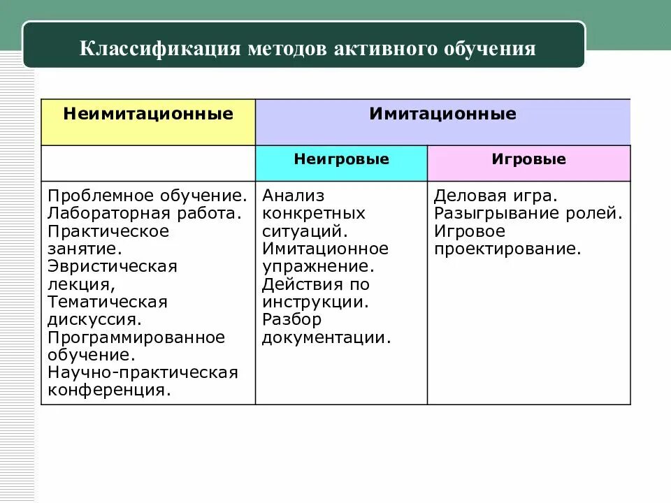Методы образования определение. Классификация активных методов обучения в начальной школе. классификация активных методов обучения (по м. новак). неимитационные методы активного обучения. методы в методике преподавания.