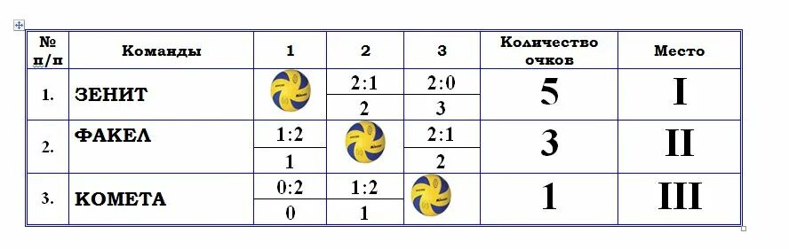 12 групп по 3 команды. 12 групп по 3 команды