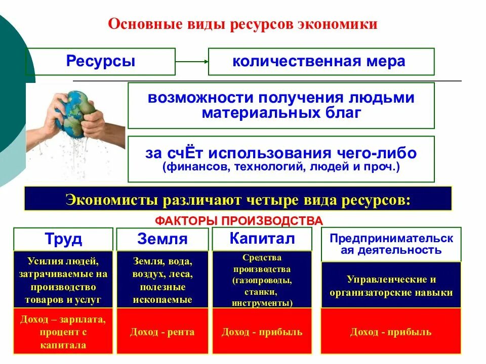 Что является основной экономического развития. Виды ресурсов в экономике. Экономические ресурсы виды. Основные виды ресурсов экономики. Ресурсы экономического типа.