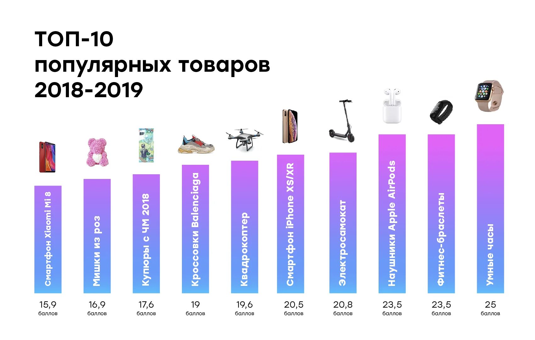 Самые востребованные товары. Самые продаваемые товары. Самые популярные товары. Самые покупаемые вещи.