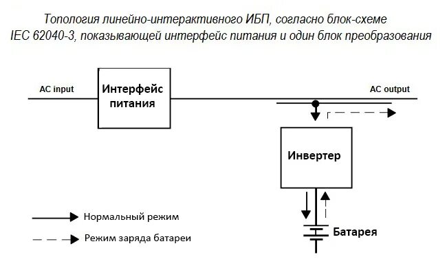 Блок схема ИБП line-interactive. Схема источника бесперебойного питания line-interactive. Структурная схема ИБП line interactive. Схема подключения линейно-интерактивного ИБП. Линейно интерактивного типа