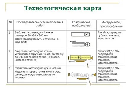Разбор технологической карты
