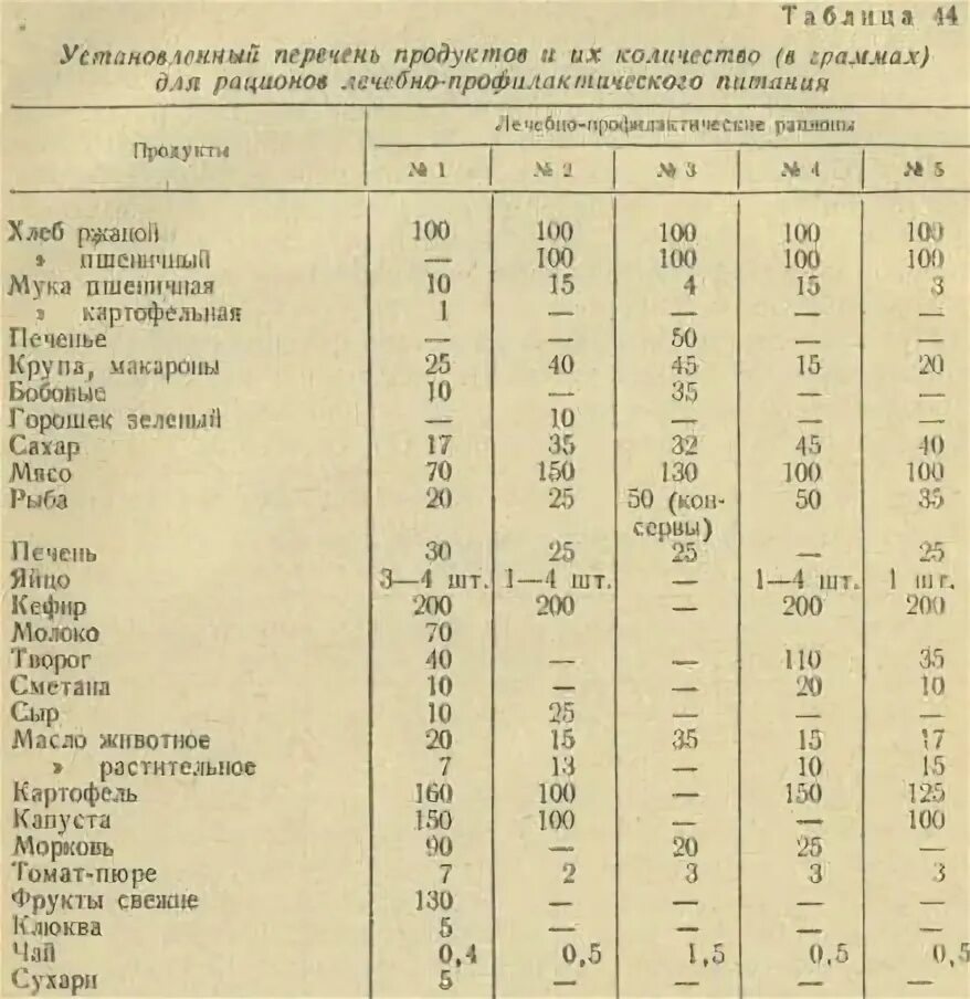 Сколько в граммах давать еды. Рацион питания в СССР. Рацион питания для взрослого. Нормальный рацион питания. Рацион питания суточный.