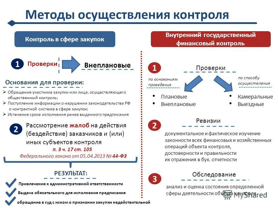 Осуществления муниципального контроля в сфере закупок