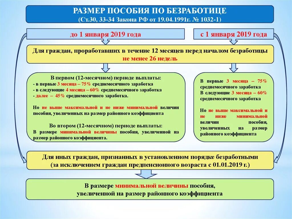 Порядок выплаты пособия по безработице схема. Величина выплат пособия по безработице. Порядок определения размера пособия по безработице схема. Выплата пособий по безработице пример.