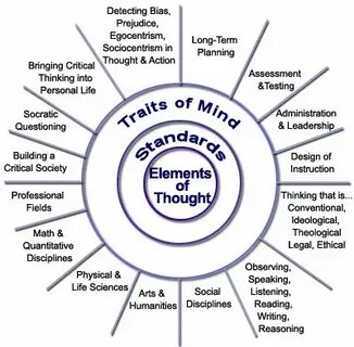 Elements of thinking