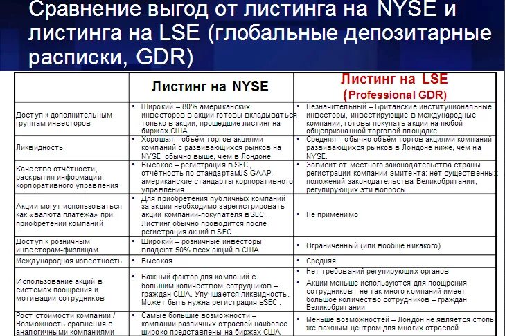 Что такое листинг на бирже. Уровень листинга ценных бумаг. листинг акций. плюсы и минусы листинга. требования к листингу фондовых бирж.