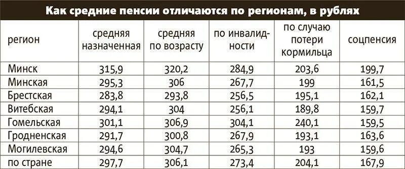 Пенсия по возрасту в беларуси. Средняя пенсия в Белоруссии в 2021 году. Минимальная пенсия в Белоруссии. Средний размер пенсии в Белоруссии. Минимальная пенсия по старости.