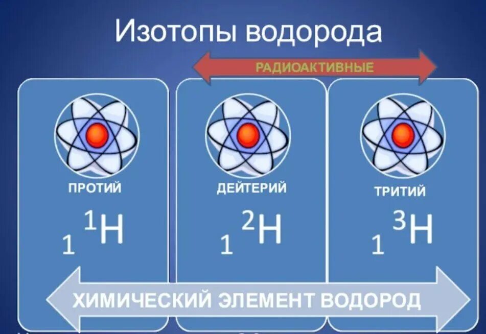 Изотопы это разновидности химического элемента различающиеся. Водород дейтерий тритий. Протий дейтерий тритий таблица. Изотопы водорода протий дейтерий и тритий. Элемент дейтерий.