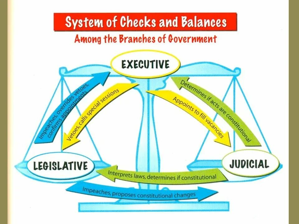 Three branches. System of checks and Balances. Checks and Balances in the USA. American System of checks and Balances. System of checks and Balances in the USA.