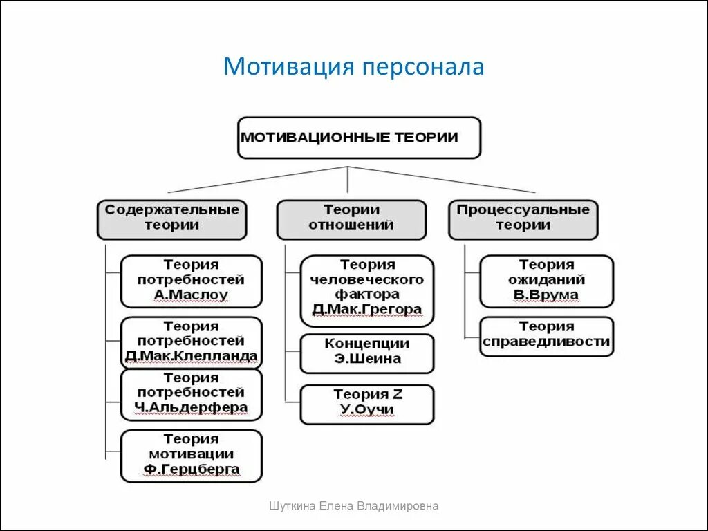 Мотивация в организации примеры. Схема мотивации персонала на предприятии. Формы мотивации персонала в организации. Система мотивации сотрудников отдела персонала. Структура системы мотивации персонала организации.