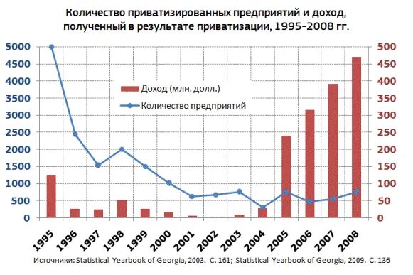 Приватизация 1990 годов. График приватизации в России. Приватизация в России графики. Приватизация предприятий в России по годам. Число приватизированный предприятий в России.