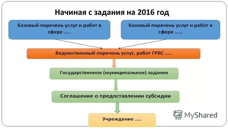 коэффициент платной деятельности бюджетного учреждения. расчет финансового обеспечения государственного задания. субсидия как механизм финансирования государственного задания.
