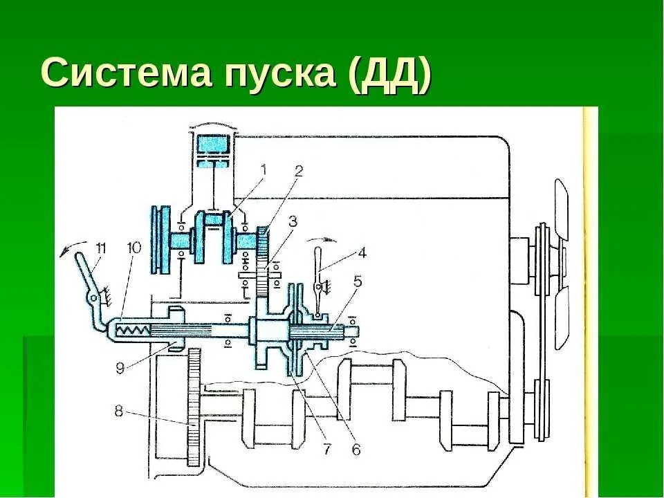 Система запуска. Система пуска схема дизельного двигателя. система пуска вспомогательным двигателем. схема системы пуска пусковым двигателем. устройство системы пуска двс.