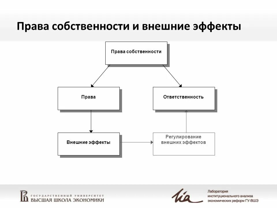 Классификация внешних эффектов. Классификация экстерналий. Классификация внешних эффектов в экономике. Модель интернализации внешних эффектов. Причины несостоятельности рынка.