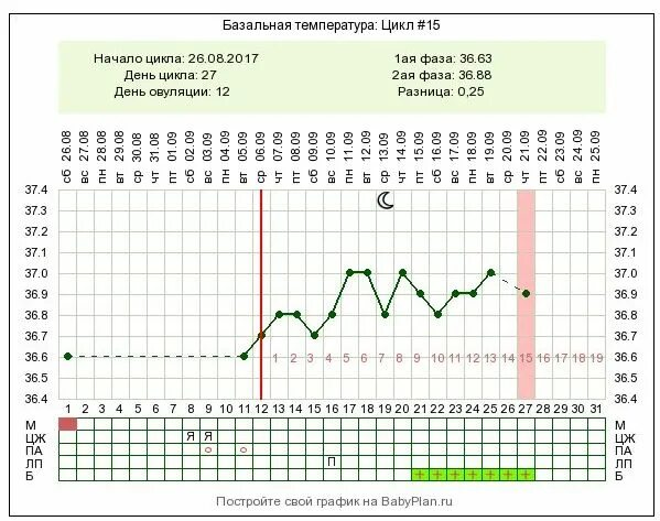 Через сколько падает температура после. Базальная температура 36,7 беременна. Западение на графике базальной температуры. Беременность базальная температура 37.6. Беременные графики базальной температуры.