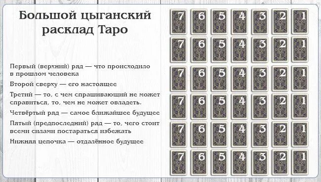 Как чистить карты таро после гадания. Цыганский расклад таро схема. цыганские гадальные карты расклады. цыганский расклад на таро уэйта схема. расклад на прошлое настоящее и будущее таро схема расклада.