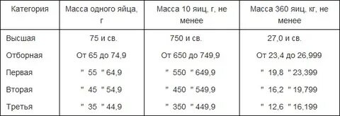 Масса 4 куриных яиц
