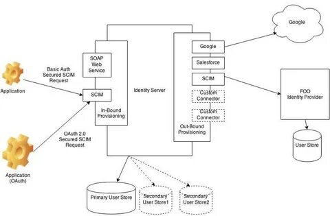 Identity server