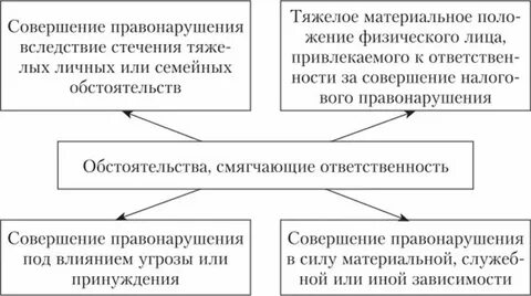Налоговое правонарушение может быть совершено