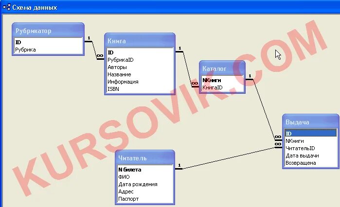 Схема данных БД аксесс библиотека. Разработка базы данных библиотека аксесс. Пример базы данных библиотека аксесс. Готовая база данных access библиотека - базы данных access. Library access