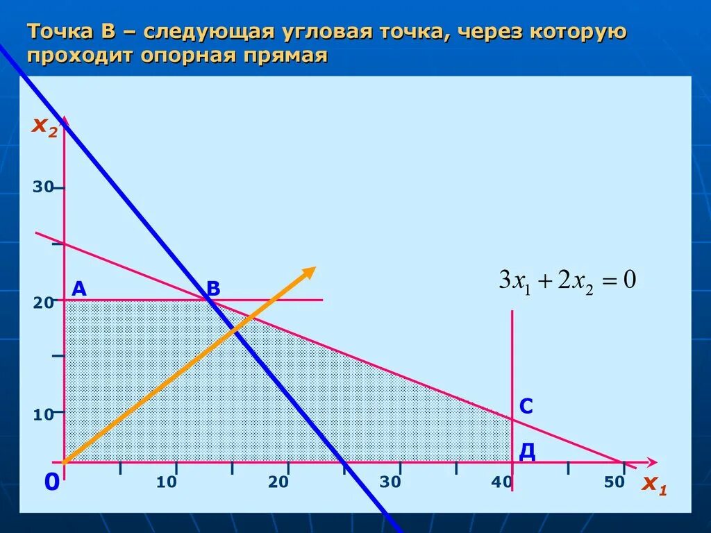 Допустимая точка. Графическое решение задачи линейного программирования. Опорная прямая линейное программирование. Угловая точка. Угловая точка на графике.