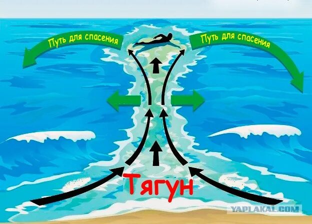 Тягун в море что это. Тягун. тягун на море. волны тягуны. течение тягун.