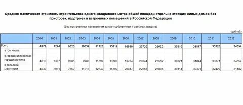 Стоить сделать квадратный метр