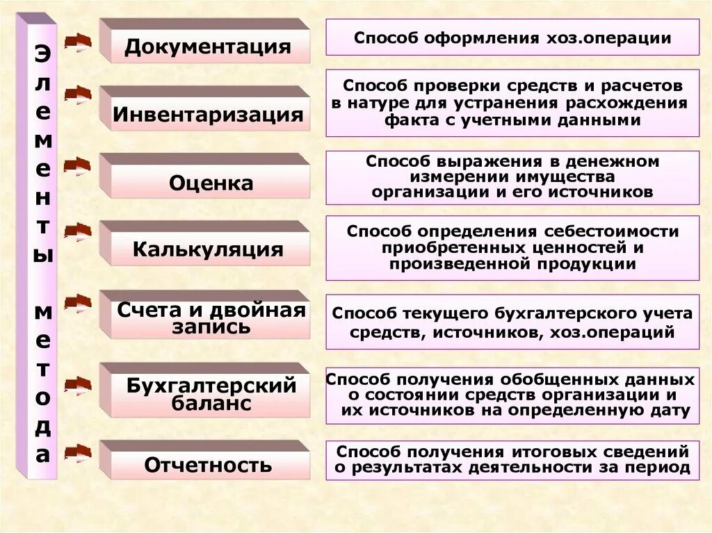 Методы хозяйственных операций. Способ выражения бухгалтерского учета в. документация хозяйственных операций. способ выражения хозяйственных операций в денежном измерении. стоимостное выражение объектов учета.