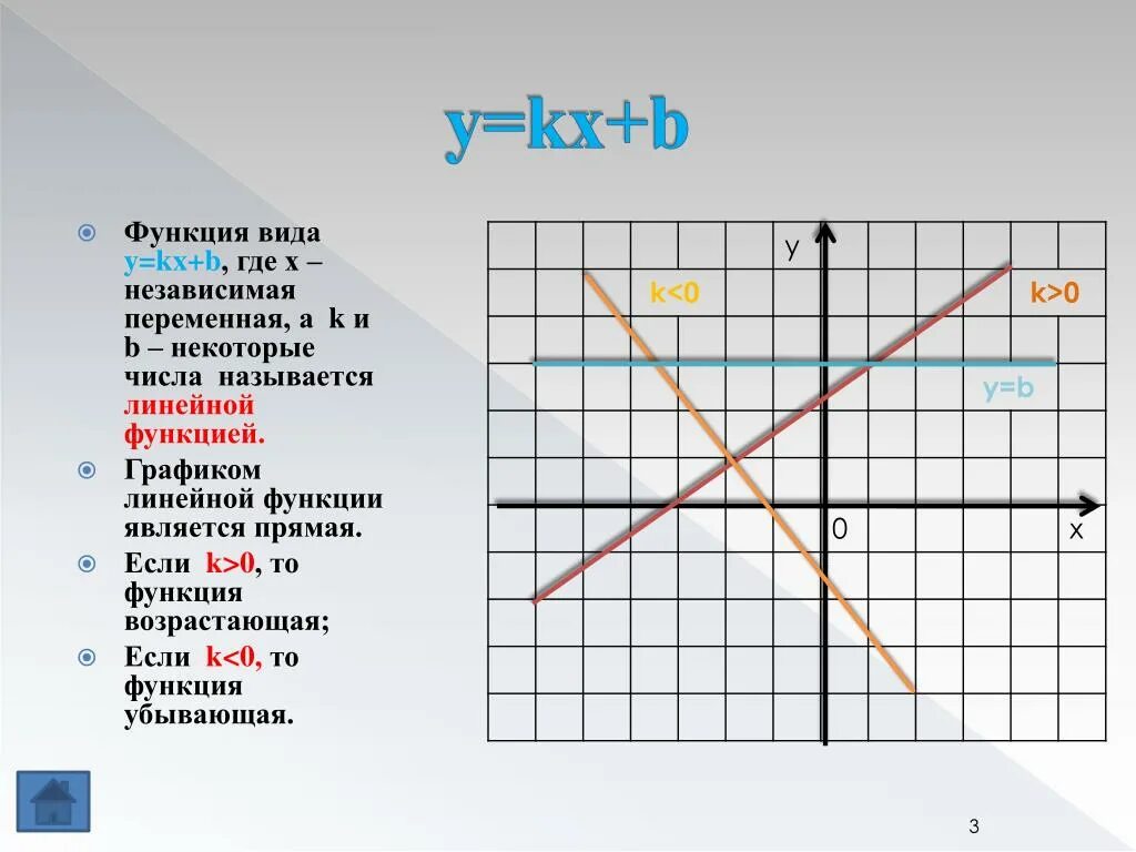 График функции y KX+B. График прямая функция y KX+B. График прямой y=KX+B.