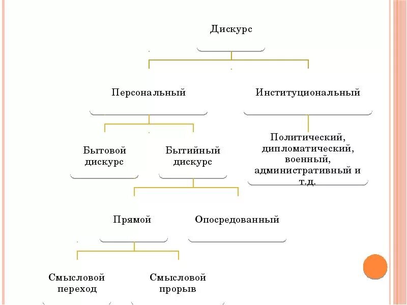 Форма дискурса. Особенности политического дискурса. Схема политического дискурса. Политический дискурс в лингвистике. Примеры политического дискурса.