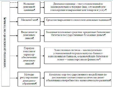 Денежный система курсовая